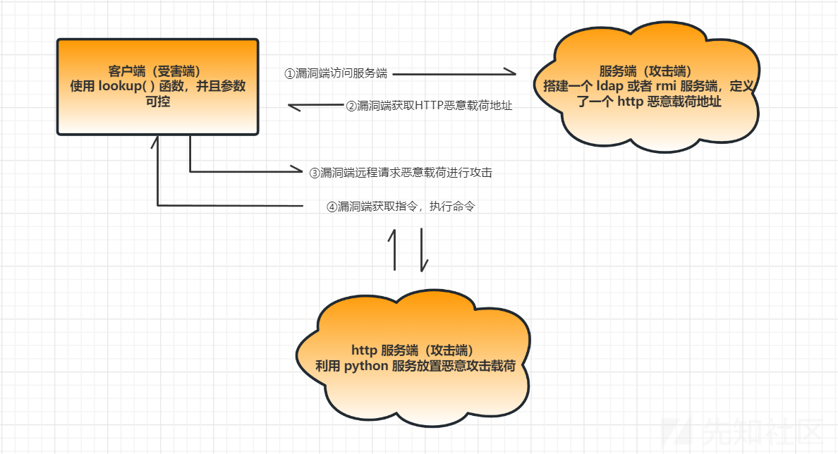 攻击流程图